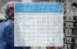 Balance Covid-19: Minsal reportó 1.489 casos nuevos y 34 fallecidos.