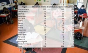 Más de 1.000 colegios han solicitado regreso presencial a clases: 35% ya lo materializó