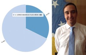 Con el 21,6% de las mesas escrutadas: Flies va arriba con un 67,8% de los votos