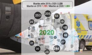 Las tres enfermedades más mortales en Magallanes: Coronavirus lidera desde marzo