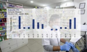 IPC varió 0,7% en octubre: bajaron precios de algunos fármacos, subieron los tomates y la carne