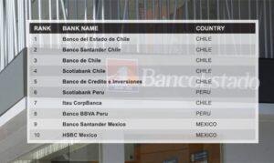BancoEstado y otros 5 en Chile, los más seguros de A. Latina según ránking de Global Finance