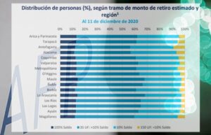 Más de 55 mil magallánicos han solicitado el segundo retiro del 10%