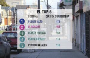 Punta Arenas y Natales entre las comunas con mayor cantidad de días en confinamiento