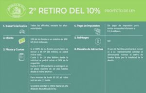 Senado aprobó proyecto de segundo retiro de las AFP