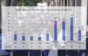 Diciembre se transforma en el mes con menos fallecidos de segunda ola de Coronavirus