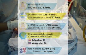 1.485 nacimientos registró Magallanes en 2020: el número más bajo en 28 años