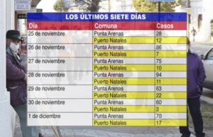 Esperanza y cautela en Natales por disminución de casos: Minsal analizará situación próxima semana