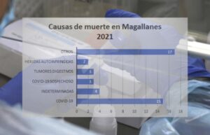 El 40 por ciento de los fallecidos en la región corresponde a casos relacionados con Covid-19
