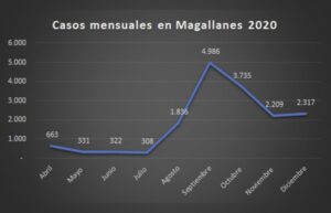 2020: septiembre se transformó en el mes con más contagios de Covid en Magallanes