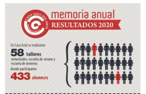 Casa Azul del Arte llevó a cabo un año de cultura a través de las plataformas digitales