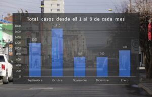 Pese a fuerte aumento de contagio, Salud descarta la presencia de una tercera ola