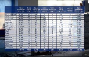 Minsal reporta más de 4.500 casos nuevos y 83 muertos: 9 de cada 10 camas críticas están ocupadas