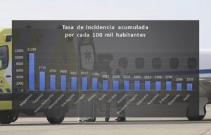Magallanes continúa con la tasa de incidencia más alta del país
