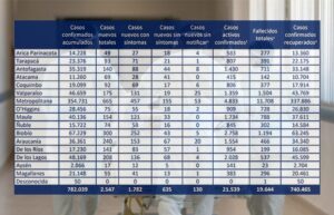 Reportan más de 2 mil casos diarios de COVID y 20 fallecidos: activos siguen por sobre los 20 mil