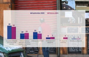 Según encuesta Cadem: 44% de los chilenos cree que padres deberían decidir regreso a clases presenciales