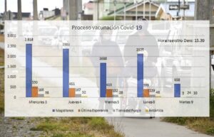Magallanes entre las regiones con menor cifra de personas vacunadas