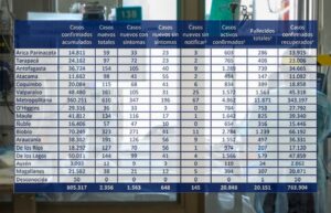 Minsal reporta mayor nivel de hospitalizados UCI en 7 meses y ocupación de camas críticas sobre 93%