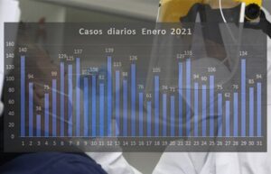 Enero se transformó en el tercer mes con mayor contagio de lo que va de la pandemia