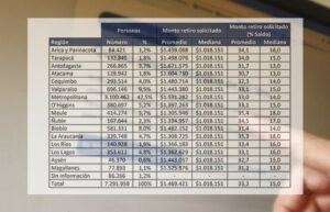 Segundo retiro del 10% tuvo 26 mil cotizantes menos que en el primero