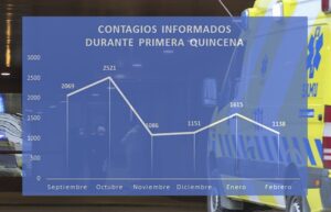 Primera quincena de febrero se transforma en la segunda con menos contagios en Magallanes
