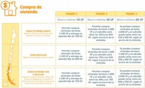 Cerca de 10 mil personas recibieron subsidio habitacional para clase media