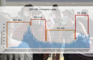 Chile experimenta la velocidad más rápida de contagios a un año desde llegada del coronavirus