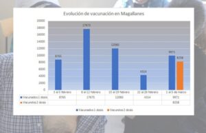 La evolución de vacunación que ya tiene al 36% de los magallánicos inoculados