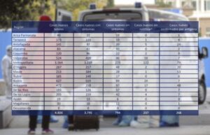 Es el tercer miércoles con más casos de toda la pandemia: positividad llega a lo más alto en 8 meses
