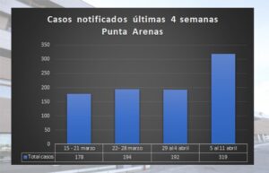 Punta Arenas aumentó en un 60% su promedio de casos en últimas 4 semanas