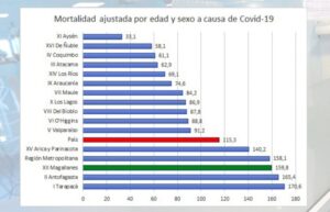 Magallanes ya no lidera la tasa de mortalidad a causa del Covid-19