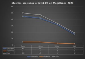 Abril cierra con importante caída en la  cifra de muertes por Covid 19 en la región