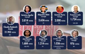 Con cinco concejales nuevos y tres reelectos estará conformado Concejo Municipal de Punta Arenas