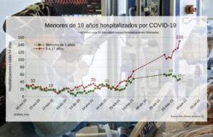Hospitalización de menores por Covid aumentó gravemente a nivel nacional