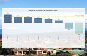 Puerto Natales lidera aumento de movilidad pese a cuarentena