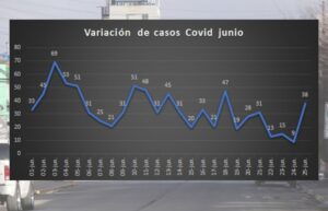 Junio se convertirá en el mes con menos casos notificados en lo que va del año en Magallanes