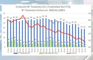 Efecto vacunación: cifras a la baja en casi todos los parámetros en Magallanes