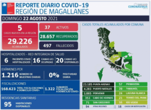 Balance Covid-19: Fallecidos en la región siguen subiendo y llegan a 497 víctimas fatales