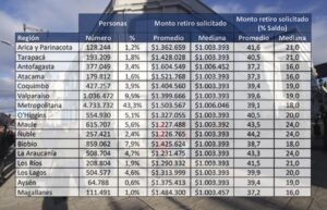 En Magallanes 111.491 personas realizaron primer retiro del 10% de AFP