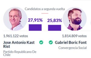 Disputa presidencial Kast-Boric fue la más estrecha en la Región Magallanes