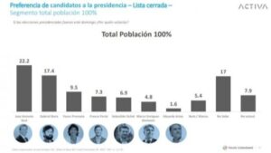 José Antonio Kast supera a Gabriel Boric en preferencias presidenciales