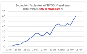 En ascenso curva de casos activos y suman 14 nuevos contagios