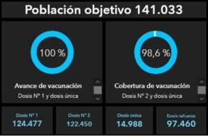 Magallanes alcanzó al 100% de la población objetivo inoculada