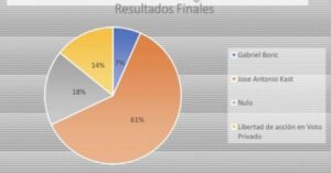 Votación de Partido de la Gente resolvió entregar respaldo a José Antonio Kast y Parisi lo hizo público