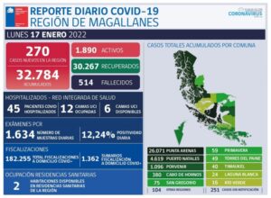 Magallanes alcanza cerca de 1.900 casos activos y se confirman 27 de ómicron