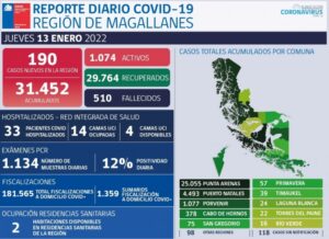 Magallanes superó los mil casos activos de Covid-19