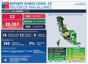 Positividad diaria disminuyó a un 2% ayer en Magallanes