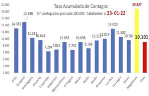 Magallanes se ubicó como la segunda región con mayor positividad en la última semana