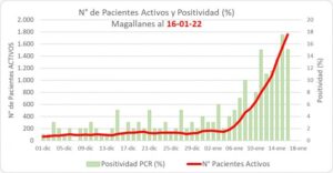 Magallanes tuvo la tercera positividad semanal más alta a nivel nacional