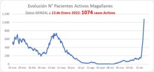 Confirman los primeros 11 casos de Ómicron en Magallanes